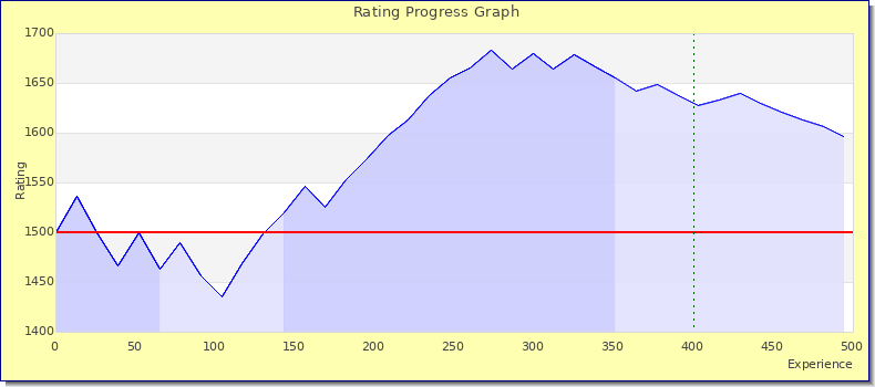 [Graph of rating by experience]