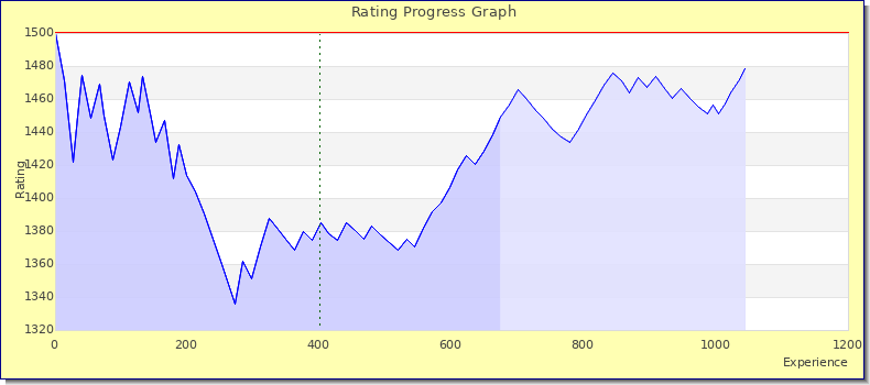 [Graph of rating by experience]