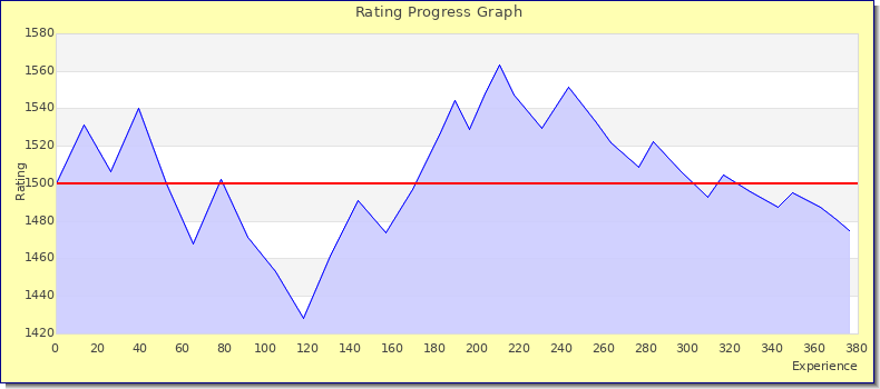 [Graph of rating by experience]