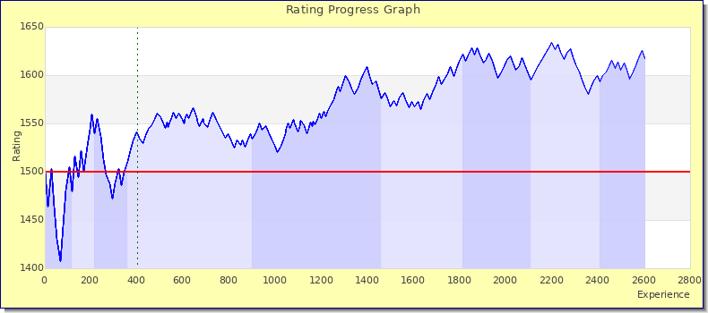[Graph of rating by experience]