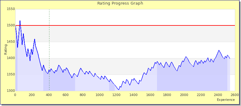 [Graph of rating by experience]
