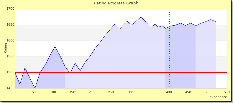 [Graph of rating by experience]