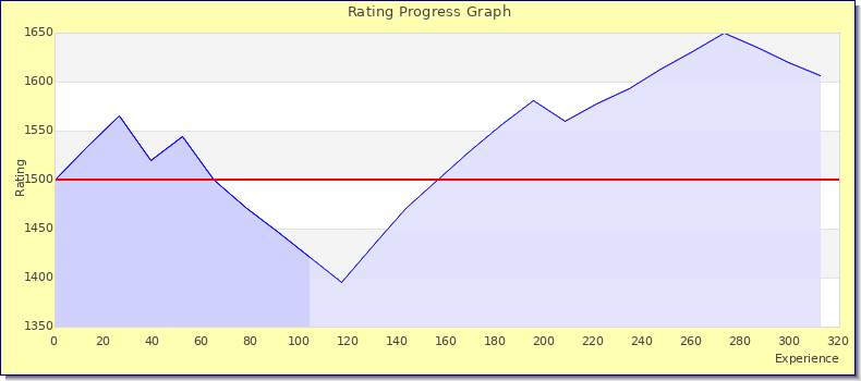 [Graph of rating by experience]