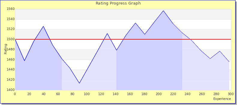 [Graph of rating by experience]