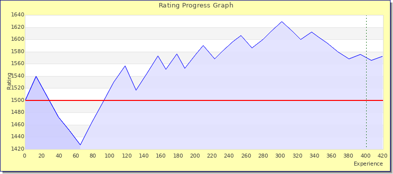 [Graph of rating by experience]