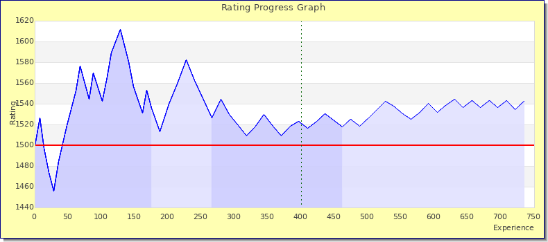 [Graph of rating by experience]