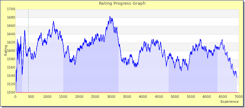 [Graph of rating by experience]