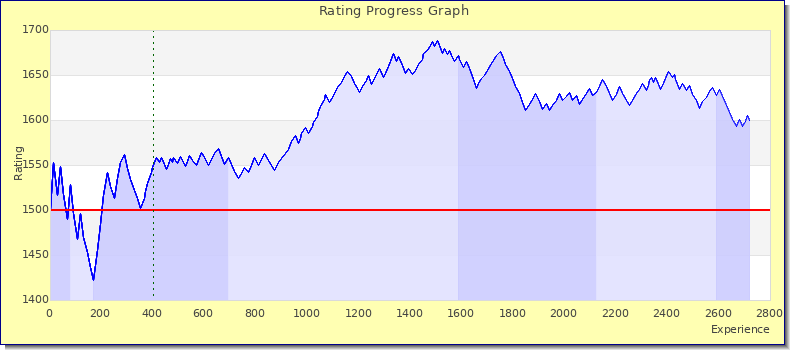 [Graph of rating by experience]