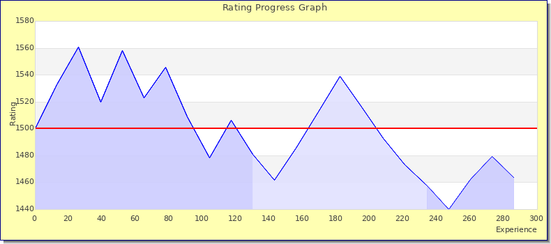 [Graph of rating by experience]