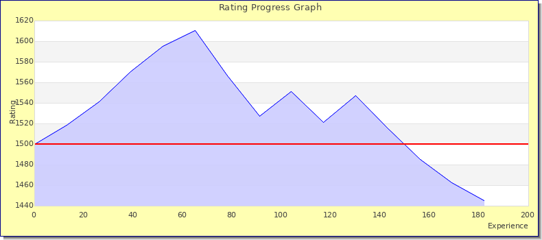 [Graph of rating by experience]