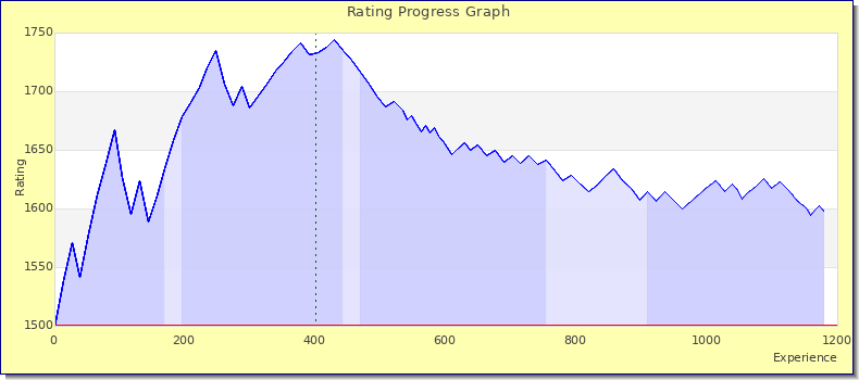 [Graph of rating by experience]