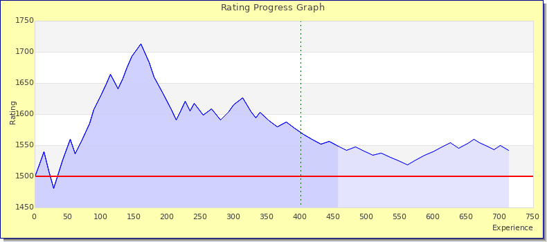 [Graph of rating by experience]