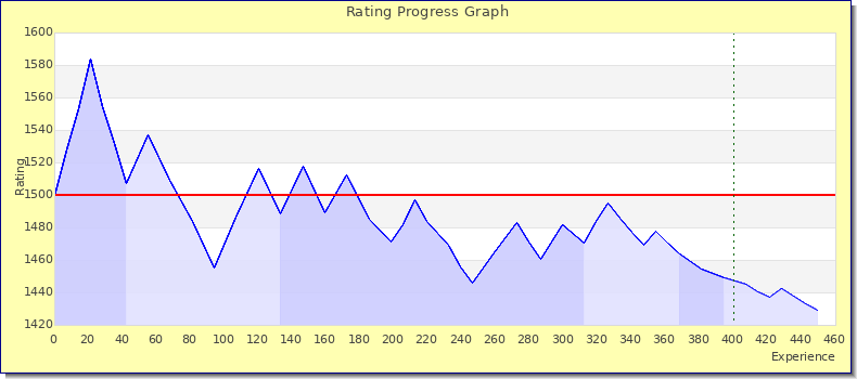 [Graph of rating by experience]