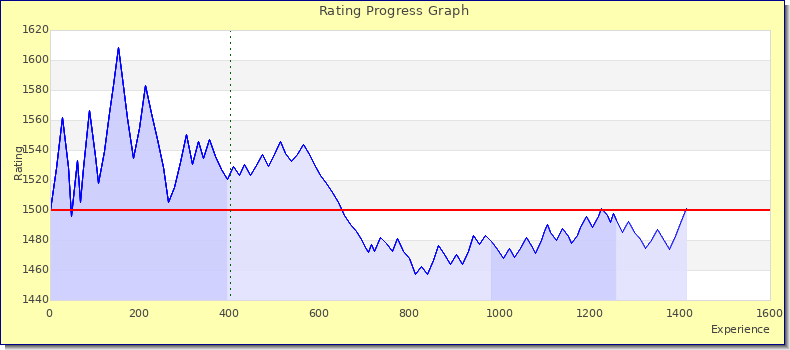 [Graph of rating by experience]