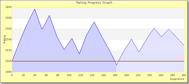 [Graph of rating by experience]