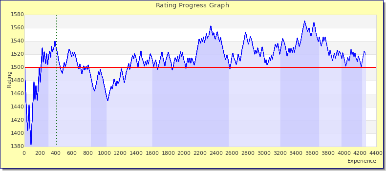 [Graph of rating by experience]