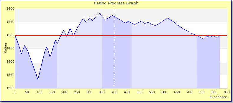 [Graph of rating by experience]