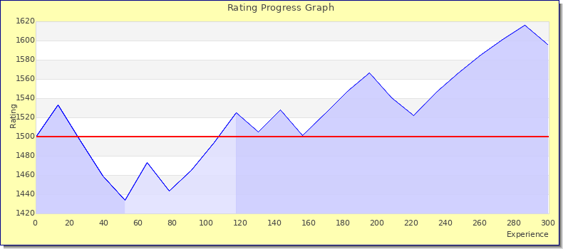 [Graph of rating by experience]