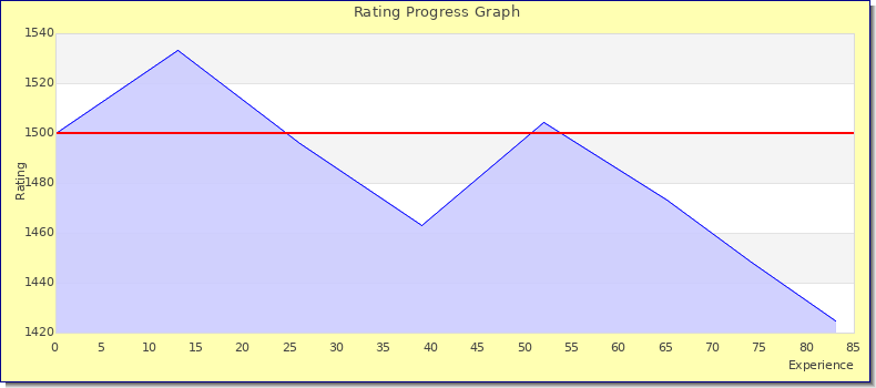 [Graph of rating by experience]