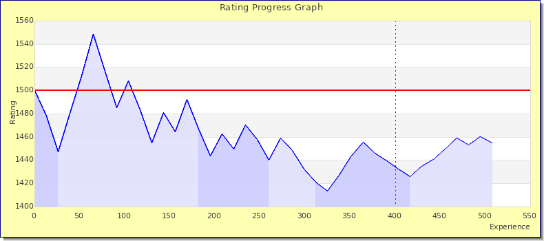 [Graph of rating by experience]