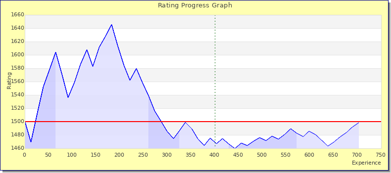 [Graph of rating by experience]