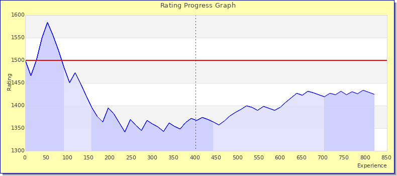 [Graph of rating by experience]