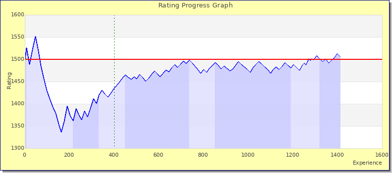 [Graph of rating by experience]