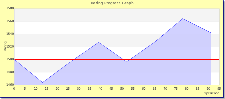 [Graph of rating by experience]