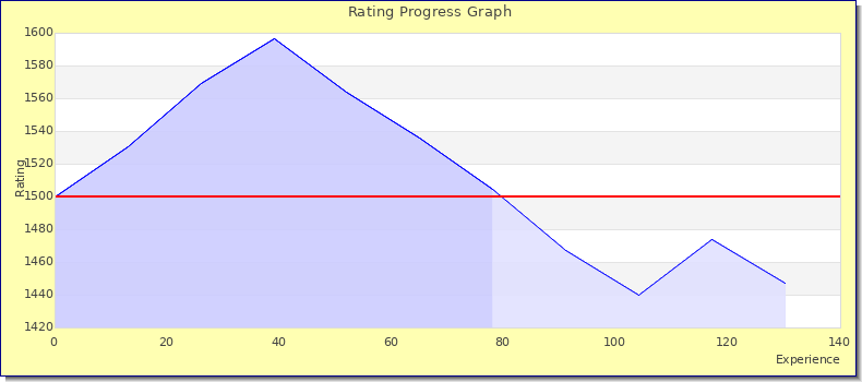 [Graph of rating by experience]