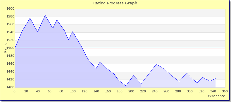 [Graph of rating by experience]