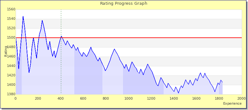 [Graph of rating by experience]