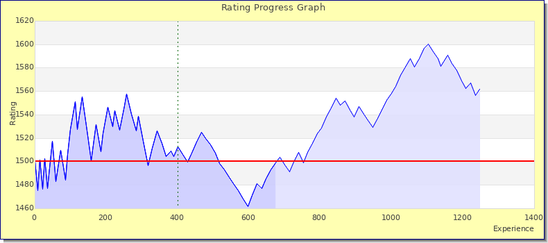 [Graph of rating by experience]