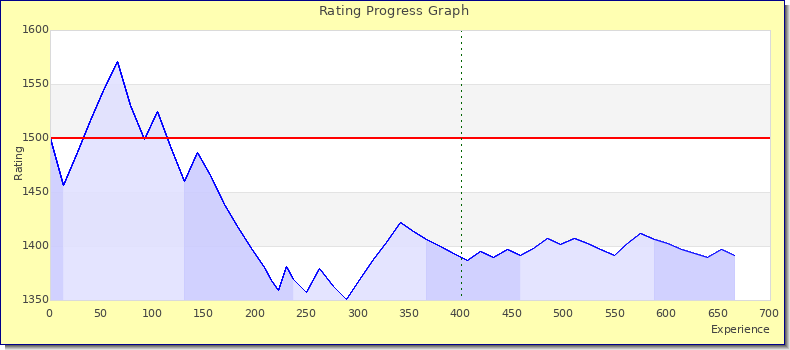 [Graph of rating by experience]