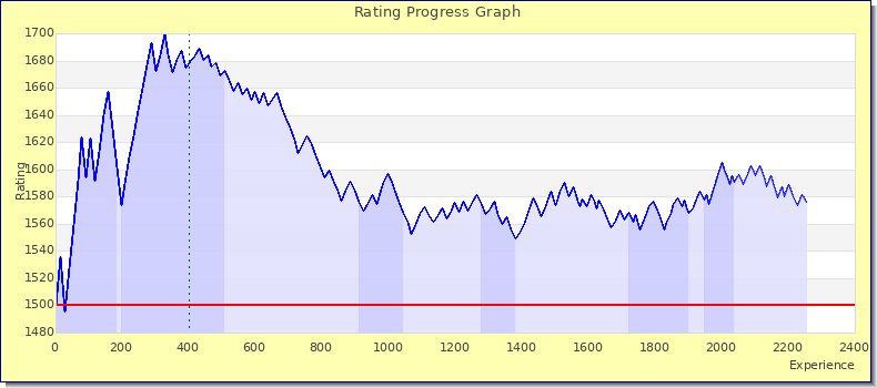 [Graph of rating by experience]