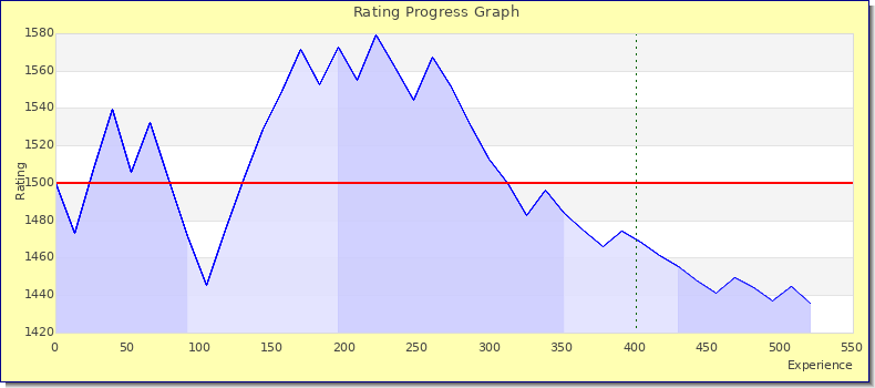 [Graph of rating by experience]