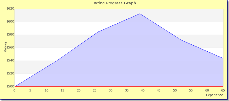 [Graph of rating by experience]