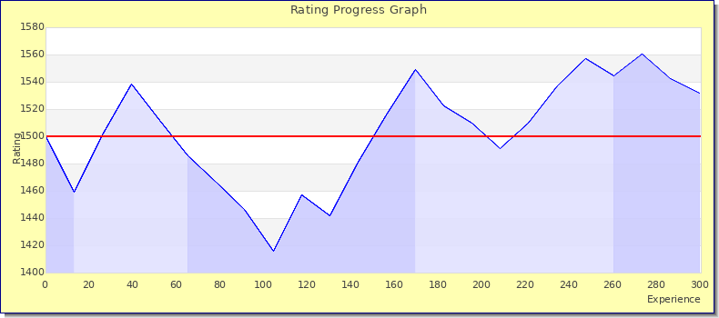 [Graph of rating by experience]