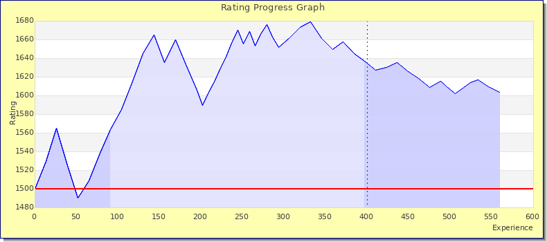 [Graph of rating by experience]