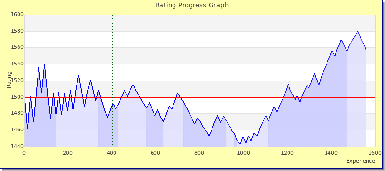 [Graph of rating by experience]
