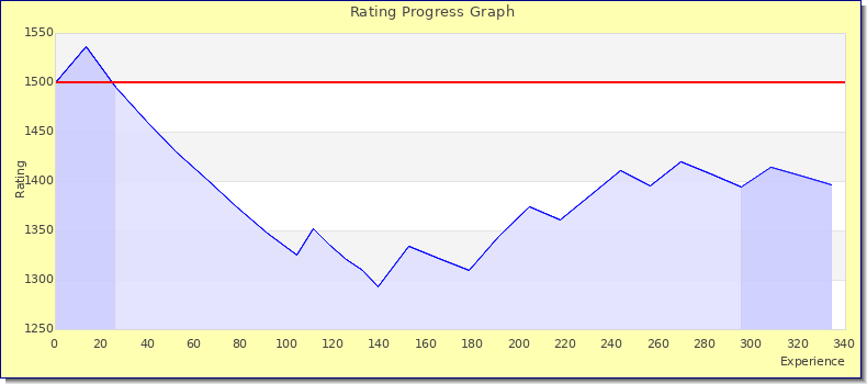 [Graph of rating by experience]