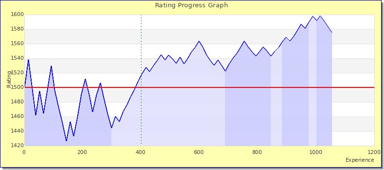 [Graph of rating by experience]