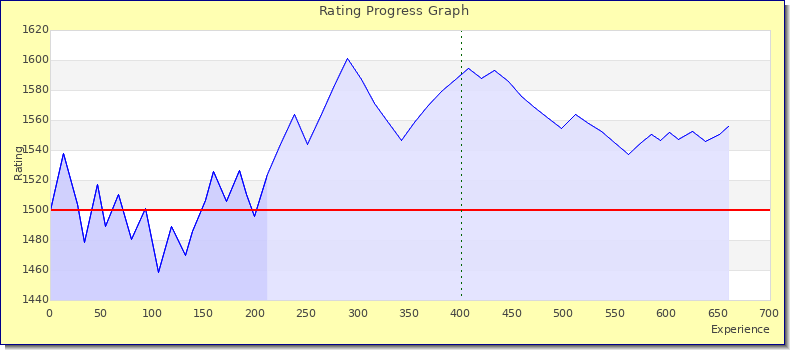 [Graph of rating by experience]