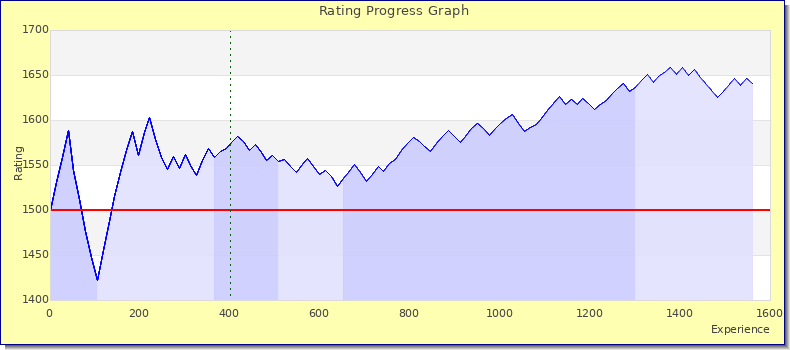 [Graph of rating by experience]