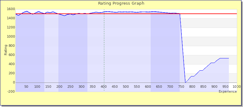 [Graph of rating by experience]