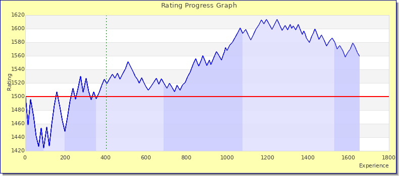 [Graph of rating by experience]