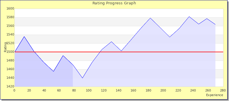 [Graph of rating by experience]