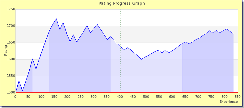 [Graph of rating by experience]