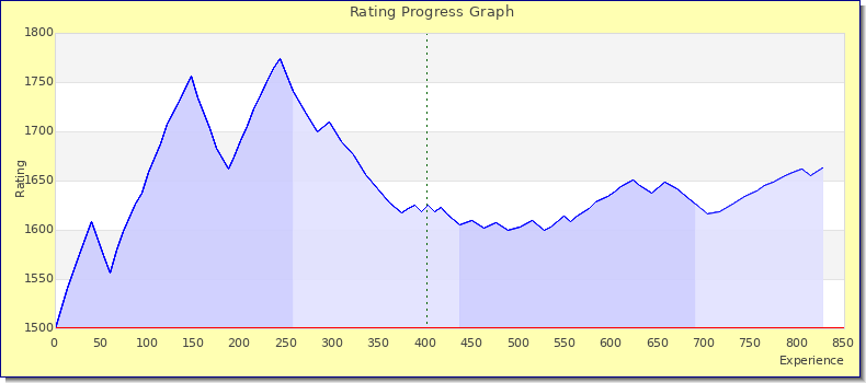[Graph of rating by experience]