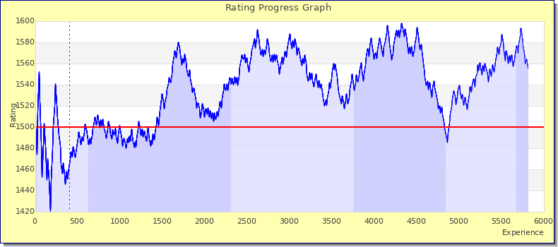 [Graph of rating by experience]