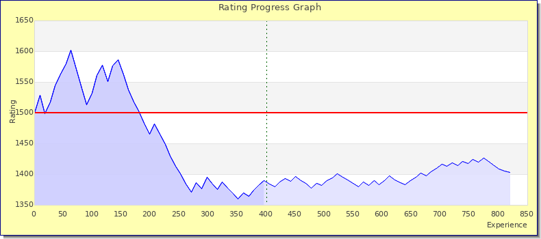 [Graph of rating by experience]